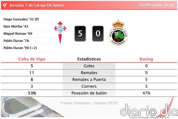 Celta de Vigo 5 - 0 Racing | Resumen, goles y resultado del partido de hoy
