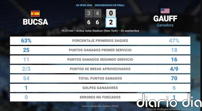 Cristina Bucsa 0 - 2 Coco Gauff: resumen y estadísticas del partido de US Open WTA (Grand Slam)