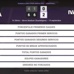 Cristina Bucsa 0 - 2 Iva Jovic: resumen y estadísticas del partido de Guadalajara Open Akron (WTA)