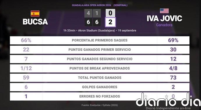 Cristina Bucsa 0 - 2 Iva Jovic: resumen y estadísticas del partido de Guadalajara Open Akron (WTA)