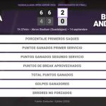 Cristina Bucsa 2 - 0 Bianca Andreescu: resumen y estadísticas del partido de Guadalajara Open Akron (WTA)