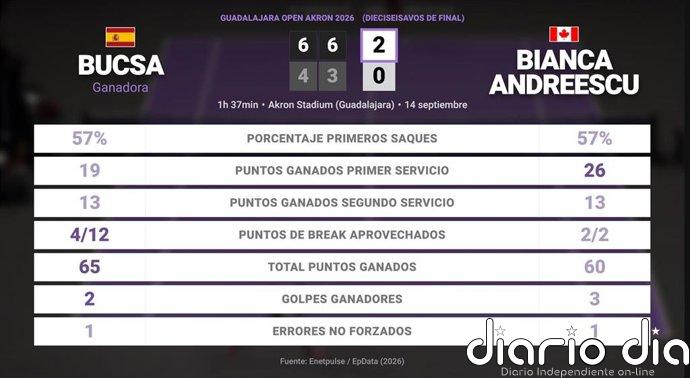 Cristina Bucsa 2 - 0 Bianca Andreescu: resumen y estadísticas del partido de Guadalajara Open Akron (WTA)