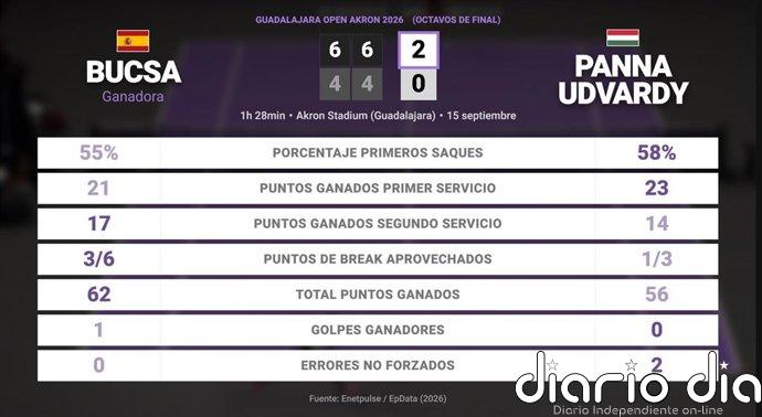 Cristina Bucsa 2 - 0 Panna Udvardy: resumen y estadísticas del partido de Guadalajara Open Akron (WTA)