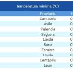CyL registra seis de las diez temperaturas mínimas del país