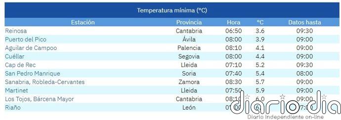CyL registra seis de las diez temperaturas mínimas del país