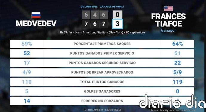 Daniil Medvedev 0 - 3 Frances Tiafoe: resumen y estadísticas del partido de US Open ATP (Grand Slam)