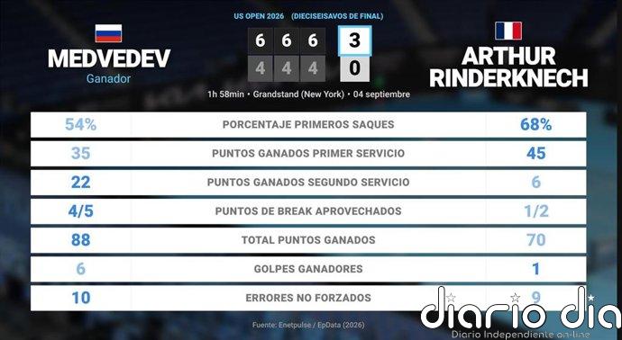 Daniil Medvedev 3 - 0 Arthur Rinderknech: resumen y estadísticas del partido de US Open ATP (Grand Slam)