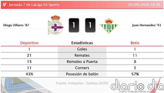 Deportivo 1 - 1 Betis | Resumen, goles y resultado del partido de hoy