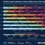 El 40% de la población mundial ha estado expuesta a niveles nocivos de ozono en lo que va 2026, según Copernicus