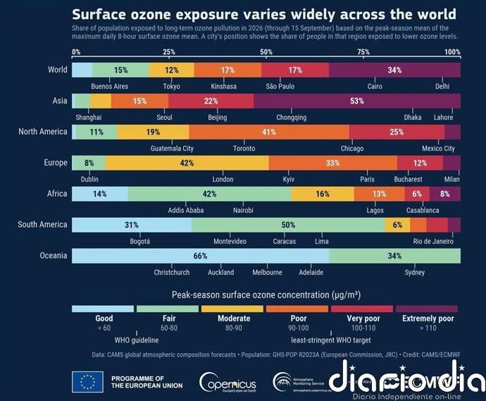El 40% de la población mundial ha estado expuesta a niveles nocivos de ozono en lo que va 2026, según Copernicus