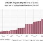 El gasto en pensiones sube un 6,3% en septiembre, hasta un nuevo máximo de casi 14.500 millones de euros