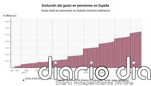 El gasto en pensiones sube un 6,3% en septiembre, hasta un nuevo máximo de casi 14.500 millones de euros