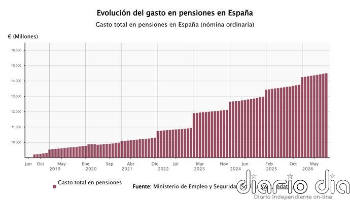 El gasto en pensiones sube un 6,3% en septiembre, hasta un nuevo máximo de casi 14.500 millones de euros