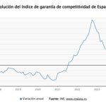 El Índice de Garantía de Competitividad modera su caída en julio al 0,33% y suma 19 meses de descensos