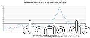 El Índice de Garantía de Competitividad modera su caída en julio al 0,33% y suma 19 meses de descensos