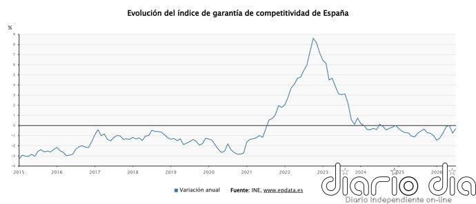 El Índice de Garantía de Competitividad modera su caída en julio al 0,33% y suma 19 meses de descensos
