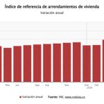 El índice de referencia del INE para la actualización del alquiler se modera al 2,47% en agosto