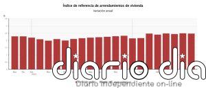El índice de referencia del INE para la actualización del alquiler se modera al 2,47% en agosto