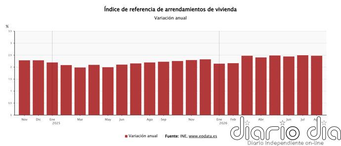 El índice de referencia del INE para la actualización del alquiler se modera al 2,47% en agosto