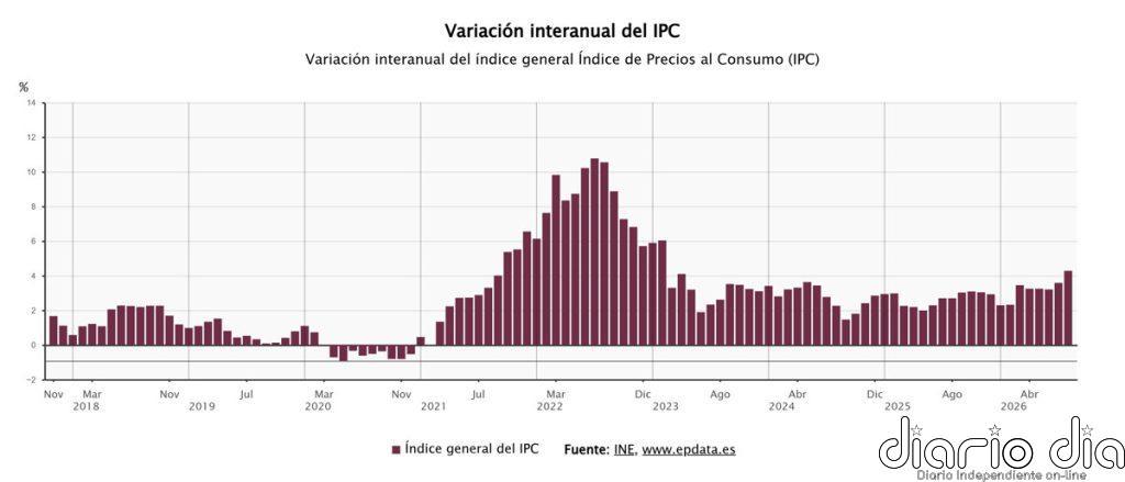 El INE lo confirma: el IPC escaló al 4,3% en agosto, su tasa más alta en más de tres años, por las gasolinas