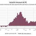 El INE lo confirma: el IPC escaló al 4,3% en agosto, su tasa más alta en más de tres años, por las gasolinas