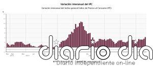 El INE lo confirma: el IPC escaló al 4,3% en agosto, su tasa más alta en más de tres años, por las gasolinas