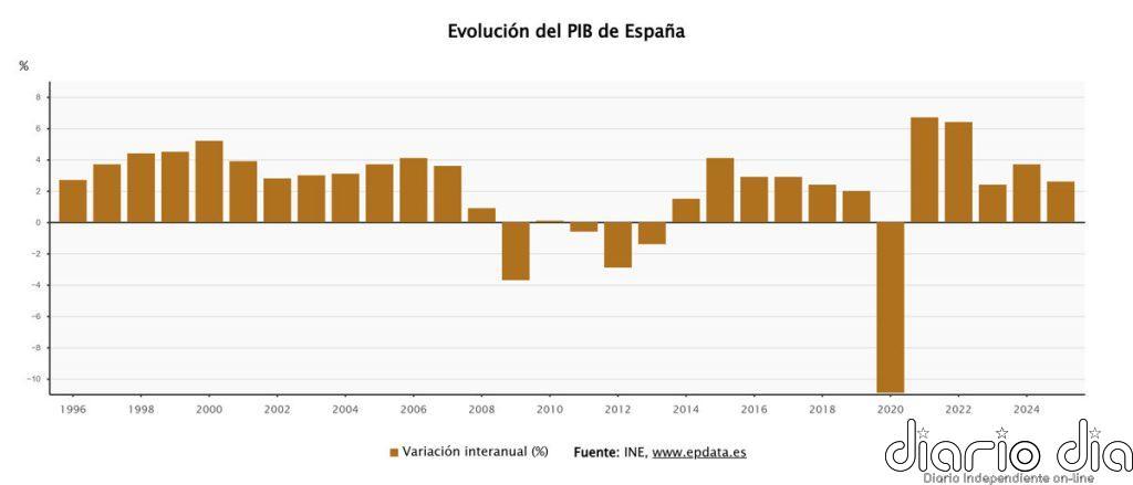 El INE rebaja el crecimiento del PIB en 2025 al 2,6%, sube el de 2024 al 3,7% y baja el de 2023 al 2,4%