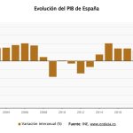 El INE rebaja el crecimiento del PIB en 2025 al 2,6%, sube el de 2024 al 3,7% y baja el de 2023 al 2,4%