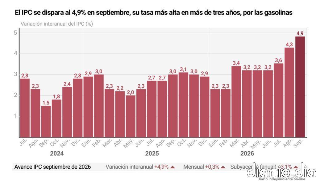 El IPC se dispara al 4,9% en septiembre, su tasa más alta en más de tres años, por las gasolinas