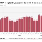 El IPC se dispara al 4,9% en septiembre, su tasa más alta en más de tres años, por las gasolinas
