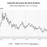 El petróleo supera los 105 dólares, niveles no vistos desde mayo