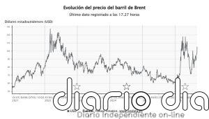 El petróleo supera los 105 dólares, niveles no vistos desde mayo