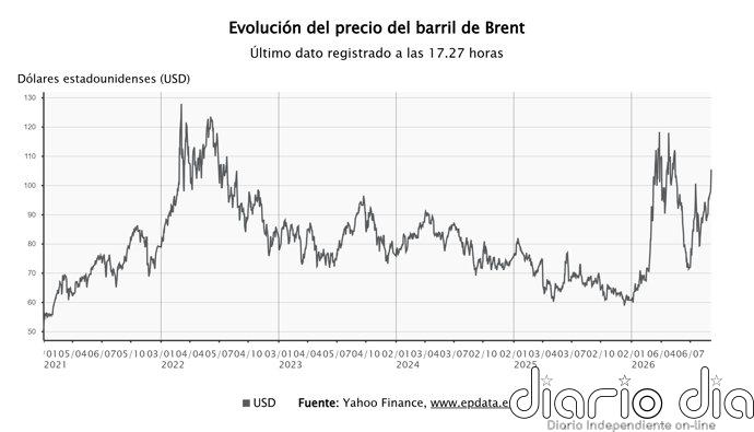 El petróleo supera los 105 dólares, niveles no vistos desde mayo