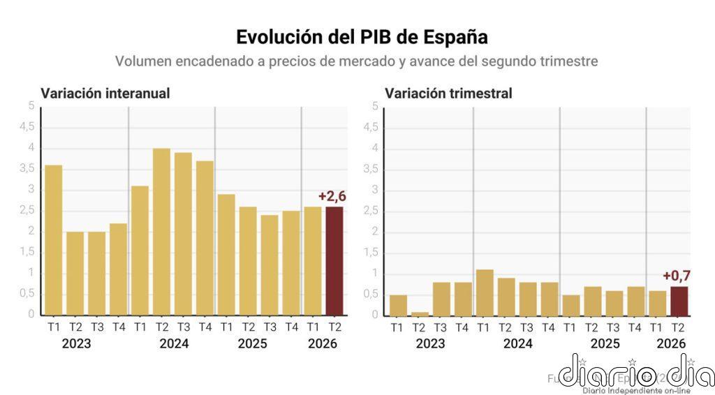 El PIB acelera su crecimiento al 0,7% en el segundo trimestre por el tirón del consumo y la inversión