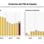 El PIB acelera su crecimiento al 0,7% en el segundo trimestre por el tirón del consumo y la inversión