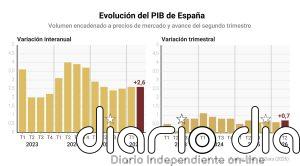 El PIB acelera su crecimiento al 0,7% en el segundo trimestre por el tirón del consumo y la inversión