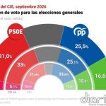 El PSOE cae dos puntos en el CIS tras la crisis de Ceuta, pero mantiene 5,5 puntos de ventaja sobre PP, con Vox al alza