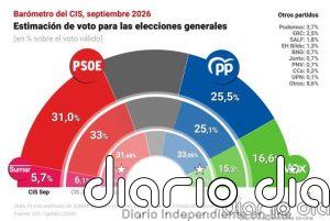 El PSOE cae dos puntos en el CIS tras la crisis de Ceuta, pero mantiene 5,5 puntos de ventaja sobre PP, con Vox al alza