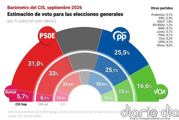 El PSOE cae dos puntos en el CIS tras la crisis de Ceuta, pero mantiene 5,5 puntos de ventaja sobre PP, con Vox al alza