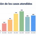 El Teléfono contra el maltrato de las personas mayores registra más de 800 casos, el mayor número desde su creación