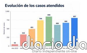 El Teléfono contra el maltrato de las personas mayores registra más de 800 casos, el mayor número desde su creación