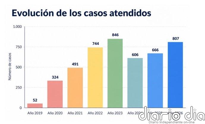 El Teléfono contra el maltrato de las personas mayores registra más de 800 casos, el mayor número desde su creación