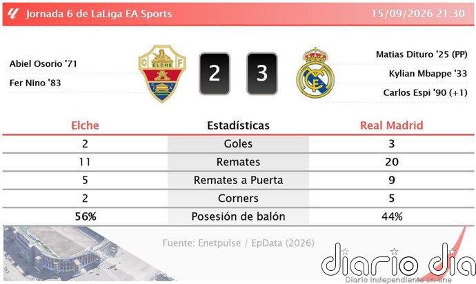 Elche 2 - 3 Real Madrid | Resumen, goles y resultado del partido de hoy