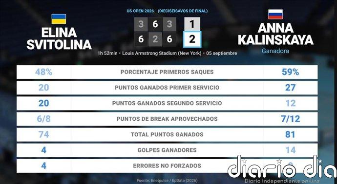 Elina Svitolina 1 - 2 Anna Kalinskaya: resumen y estadísticas del partido de US Open WTA (Grand Slam)