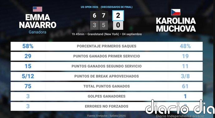 Emma Navarro 2 - 0 Karolina Muchova: resumen y estadísticas del partido de US Open WTA (Grand Slam)