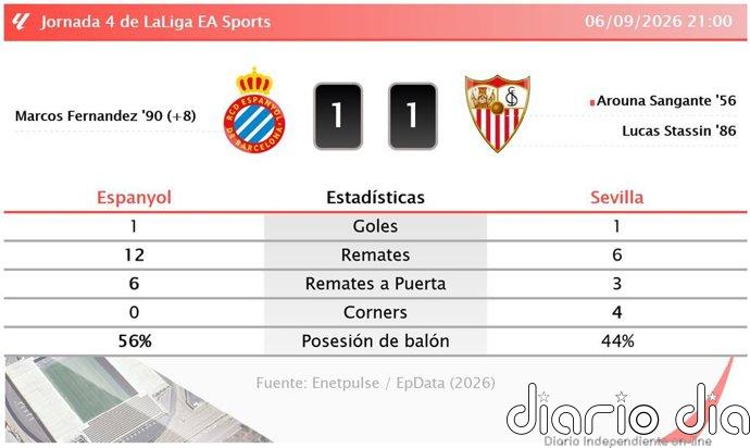Espanyol 1 - 1 Sevilla | Resumen, goles y resultado del partido de hoy