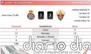 Espanyol 1 - 3 Elche | Resumen, goles y resultado del partido de hoy