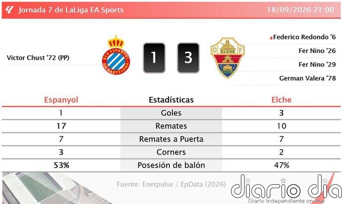 Espanyol 1 - 3 Elche | Resumen, goles y resultado del partido de hoy