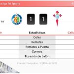 Getafe 1 - 1 Celta de Vigo | Resumen, goles y resultado del partido de hoy