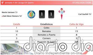 Getafe 1 - 1 Celta de Vigo | Resumen, goles y resultado del partido de hoy